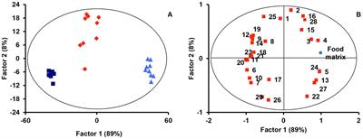 Food matrix impacts bioaccessibility and assimilation of acid whey-derived milk fat globule membrane lipids in Caco-2 cells